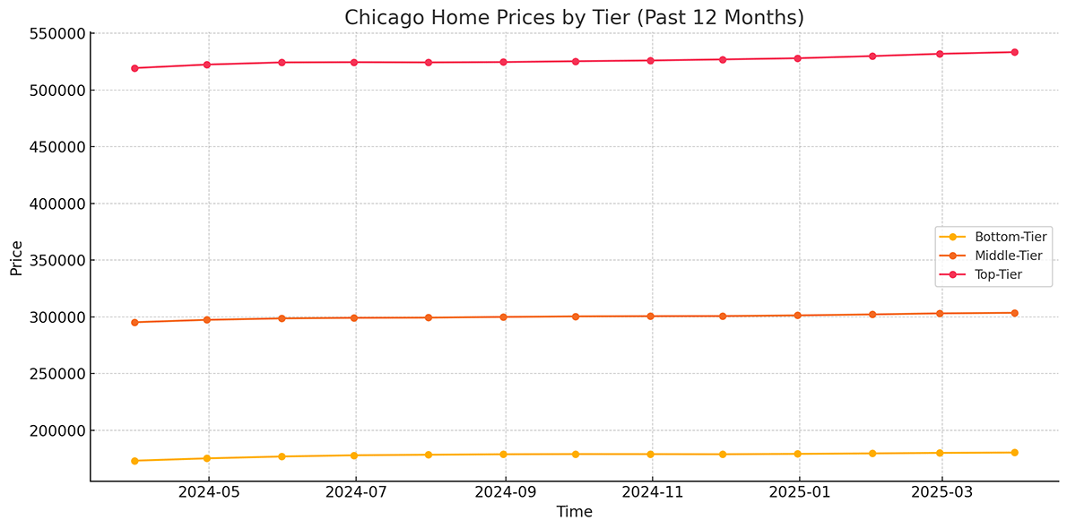 Chicago home price March 2025 vs March 2024