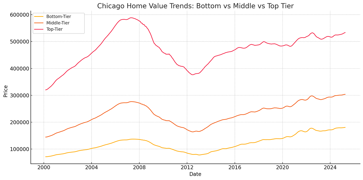 Chicago home price history